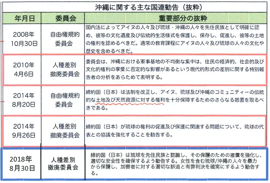 沖縄に関する主な国連韓国(抜粋) 沖縄に関する主な国連韓国(抜粋)