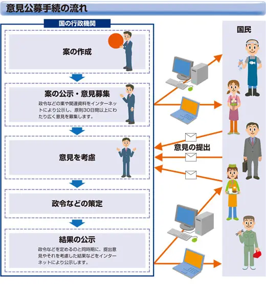 意見公募の流れ 意見公募の流れ